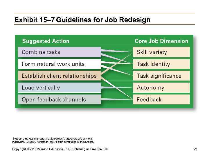  Exhibit 15– 7 Guidelines for Job Redesign Source: J. R. Hackman and J.