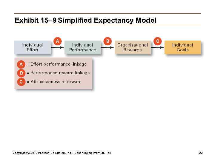  Exhibit 15– 9 Simplified Expectancy Model Copyright © 2010 Pearson Education, Inc. Publishing