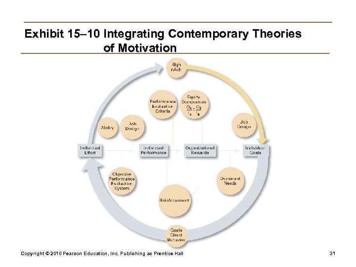  Exhibit 15– 10 Integrating Contemporary Theories    of Motivation Copyright ©