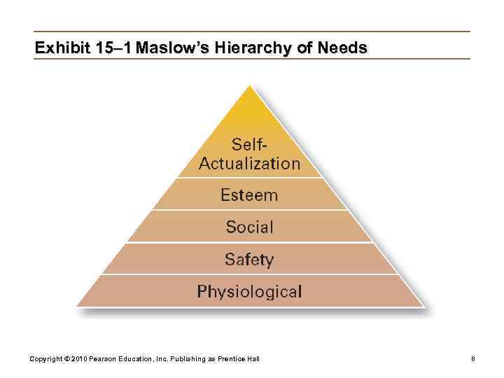  Exhibit 15– 1 Maslow’s Hierarchy of Needs Copyright © 2010 Pearson Education, Inc.