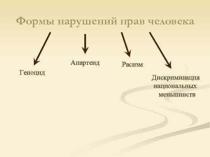 Формы нарушений прав человека Апартеид Расизм Геноцид Формы нарушений прав человека Апартеид Расизм Геноцид