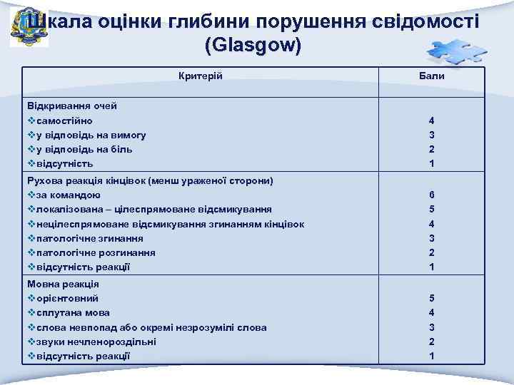 Шкала оцінки глибини порушення свідомості (Glasgow) Критерій Бали Відкривання очей vсамостійно vу відповідь на