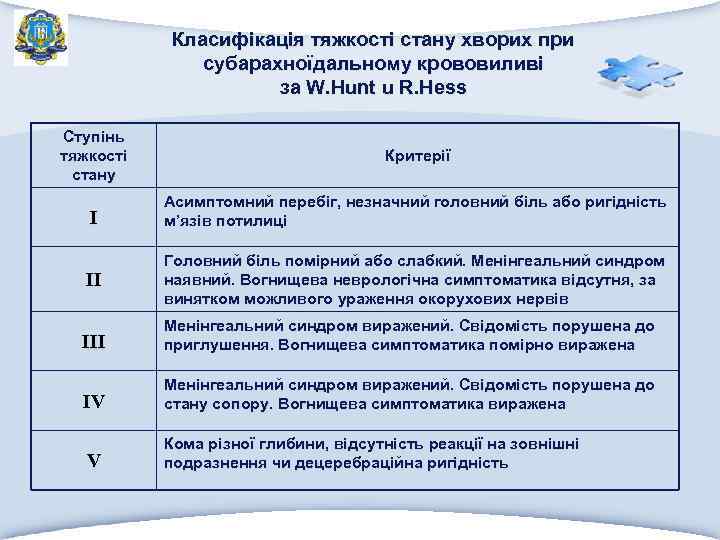 Класифікація тяжкості стану хворих при субарахноїдальному крововиливі за W. Hunt u R. Hess Ступінь