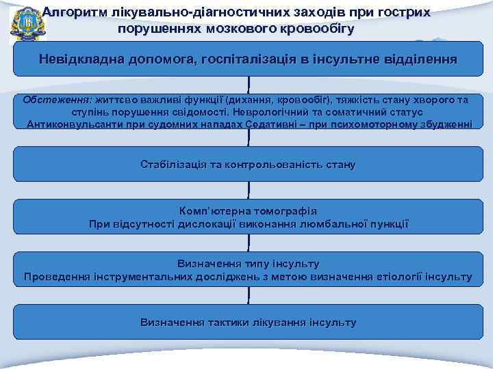 Алгоритм лікувально-діагностичних заходів при гострих порушеннях мозкового кровообігу Невідкладна допомога, госпіталізація в інсультне відділення
