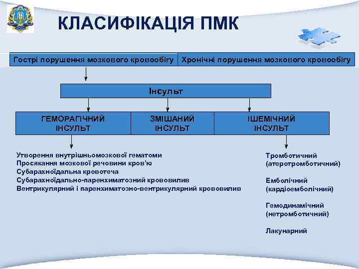 КЛАСИФІКАЦІЯ ПМК Гострі порушення мозкового кровообігу Хронічні порушення мозкового кровообігу Інсульт ГЕМОРАГІЧНИЙ ІНСУЛЬТ ЗМІШАНИЙ