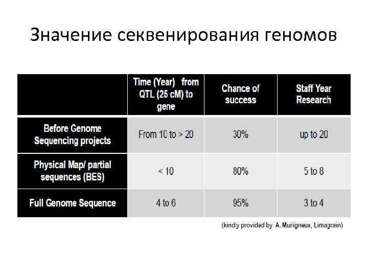 Значение секвенирования геномов 