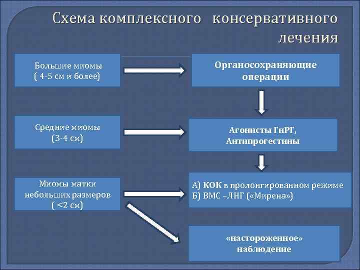  Схема комплексного  консервативного      лечения  Большие миомы