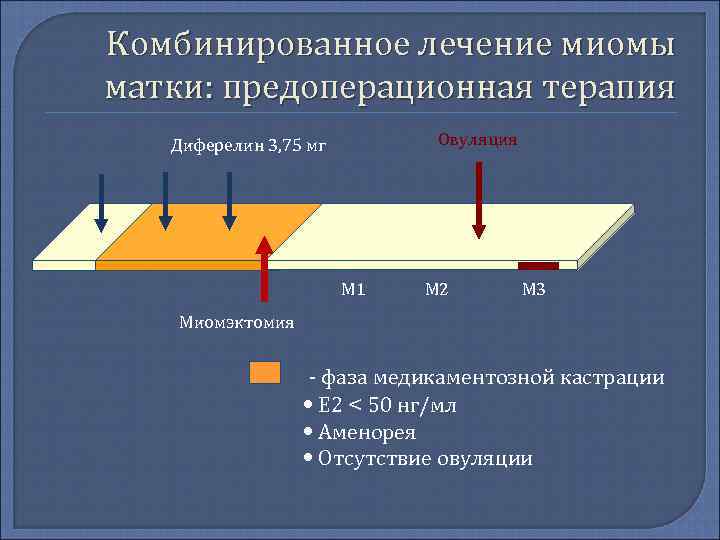 Комбинированное лечение миомы матки: предоперационная терапия  Диферелин 3, 75 мг   Овуляция