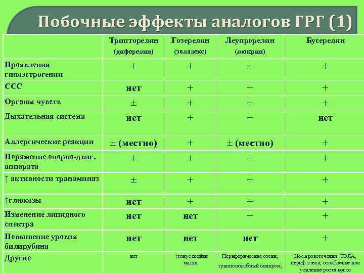   Побочные эффекты аналогов ГРГ (1)      Трипторелин 