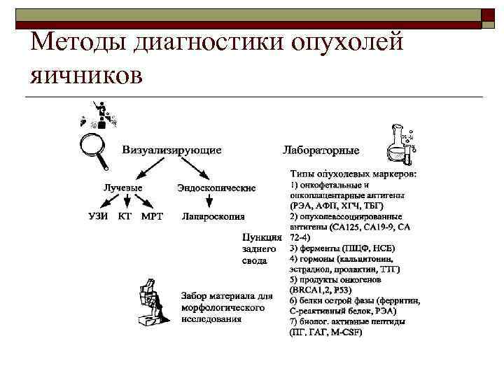 Методы диагностики опухолей яичников 