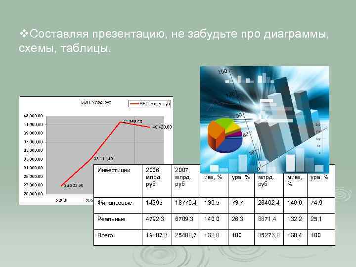 v. Составляя презентацию, не забудьте про диаграммы, схемы, таблицы.   Инвестиции  2006,