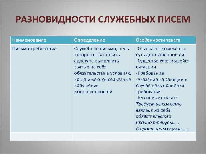  РАЗНОВИДНОСТИ СЛУЖЕБНЫХ ПИСЕМ Наименование  Определение   Особенности текста Письмо-требование  Служебное