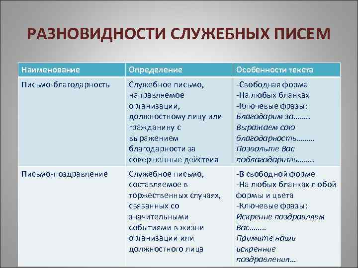 Типы письма. Виды служебных писем. Разновидности служебных писем. Классификация служебных писем. Виды писем таблица.