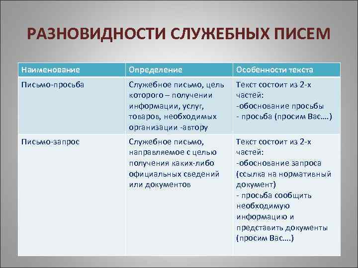  РАЗНОВИДНОСТИ СЛУЖЕБНЫХ ПИСЕМ Наименование Определение   Особенности текста Письмо-просьба  Служебное письмо,