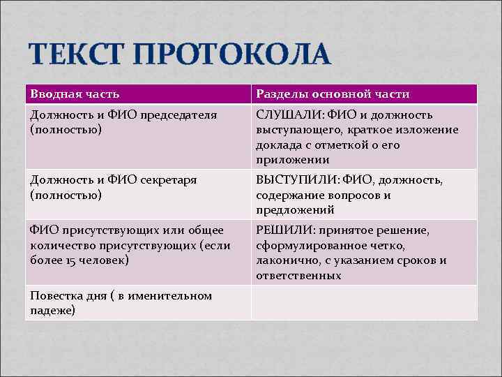 Основная часть текста протокола по каждому вопросу повестки дня строится по схеме