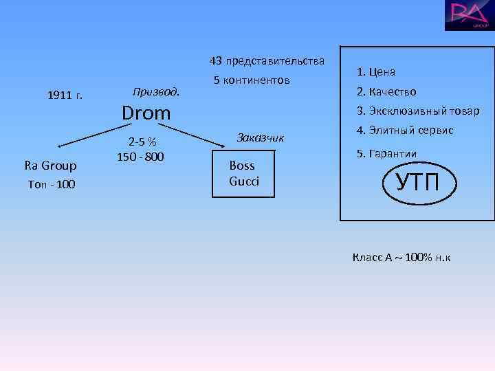      43 представительства     1. Цена 