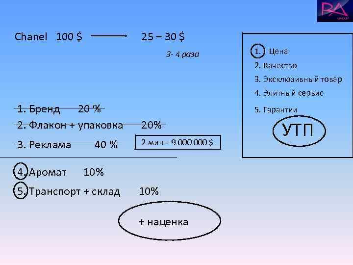 Chanel 100 $  25 – 30 $     3 -