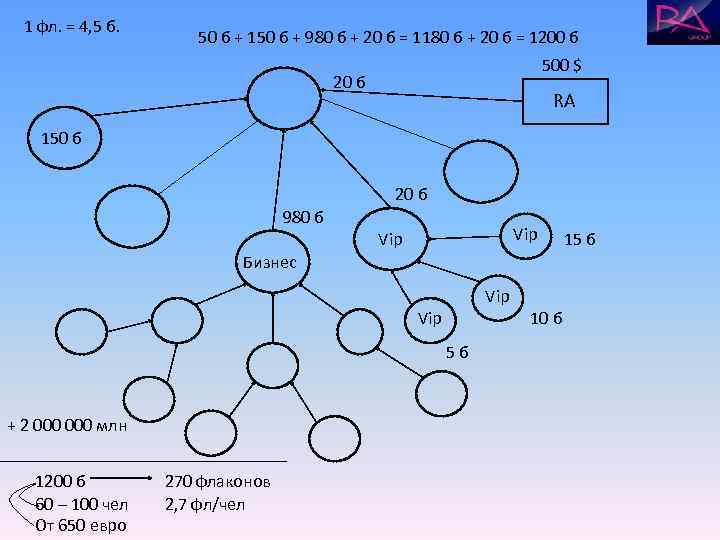  1 фл. = 4, 5 б.    50 б + 150