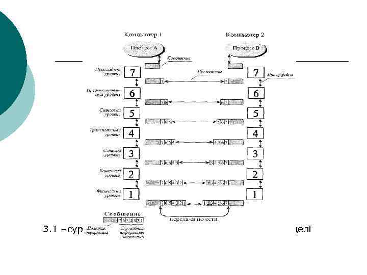 3. 1 –сурет.  0 SI ашық жүйесінің өзара байланыс моделі 
