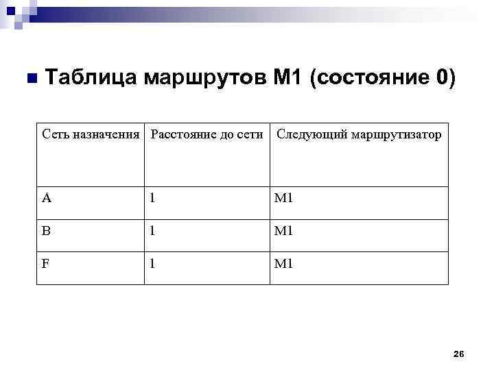 n Таблица маршрутов M 1 (состояние 0) Сеть назначения Расстояние до сети Следующий n Таблица маршрутов M 1 (состояние 0) Сеть назначения Расстояние до сети Следующий