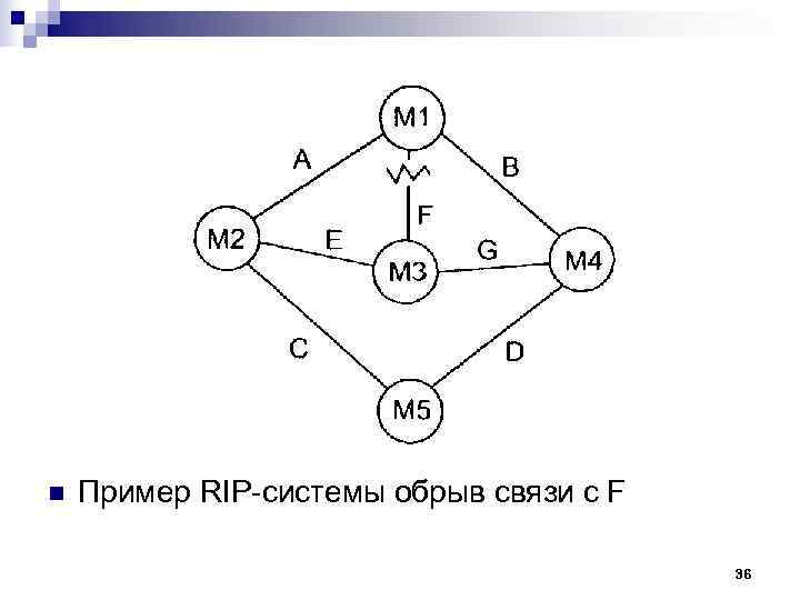 n Пример RIP системы обрыв связи с F 36 n Пример RIP системы обрыв связи с F 36