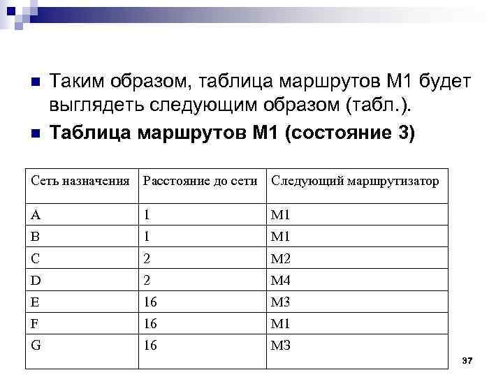 n Таким образом, таблица маршрутов M 1 будет выглядеть следующим образом (табл. ). n Таким образом, таблица маршрутов M 1 будет выглядеть следующим образом (табл. ).
