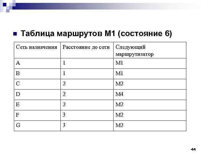 n Таблица маршрутов M 1 (состояние 6) Сеть назначения Расстояние до сети Следующий n Таблица маршрутов M 1 (состояние 6) Сеть назначения Расстояние до сети Следующий