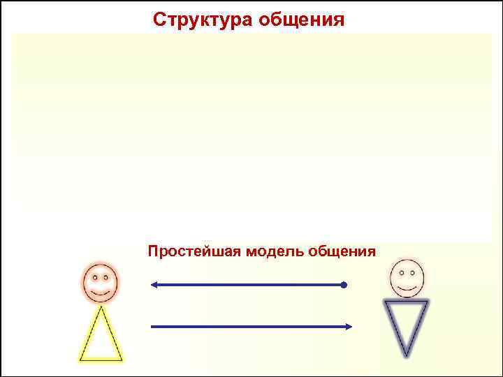 Структура общения Простейшая модель общения 