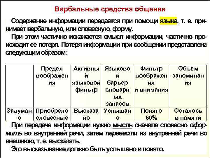    Вербальные средства общения    Предел Активны Языково  Фильтр