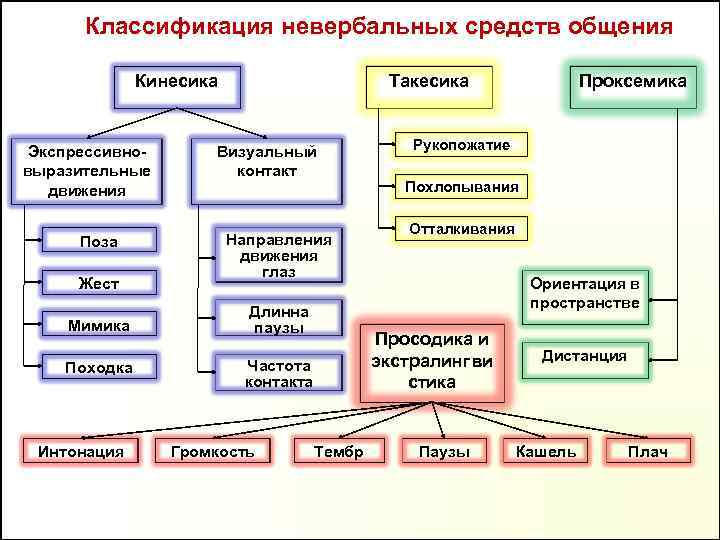 Невербальные средства общения схема