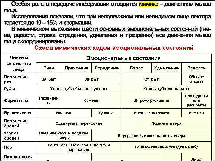     Схема мимических кодов эмоциональных состояний  Части и  