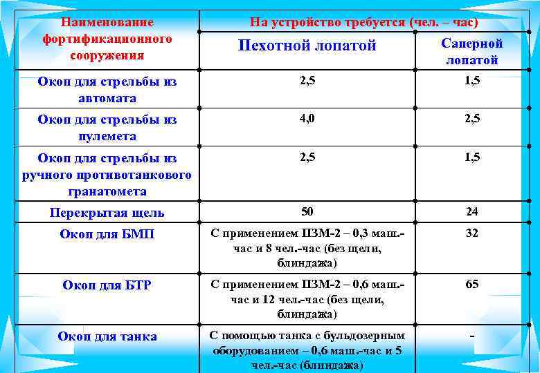   Наименование   На устройство требуется (чел. – час)  фортификационного 