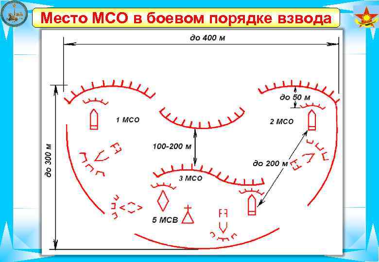 Место МСО в боевом порядке взвода 