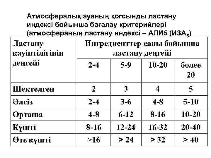   Атмосфералық ауаның қогсынды ластану  индексі бойынша бағалау критерийлері  (атмосфераның ластану
