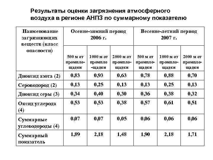 Показатели атмосферы. Оценка загрязнения атмосферного воздуха. Показатель загрязнения атмосферы. Оценка степени загрязнения атмосферного воздуха. Интегральная оценка загрязнения атмосферного воздуха.