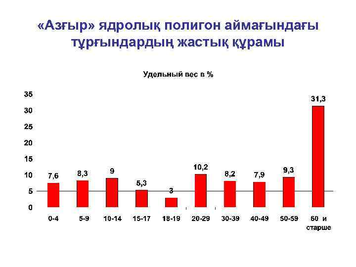  «Азғыр» ядролық полигон аймағындағы тұрғындардың жастық құрамы 