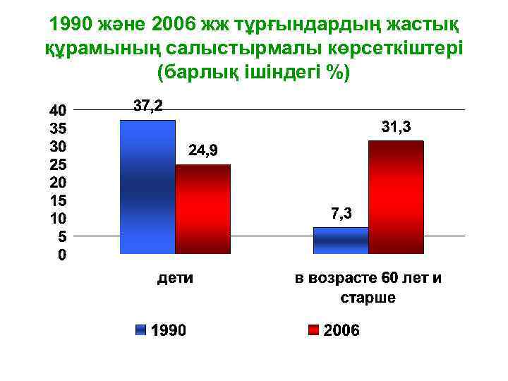 1990 және 2006 жж тұрғындардың жастық құрамының салыстырмалы көрсеткіштері  (барлық ішіндегі %) 