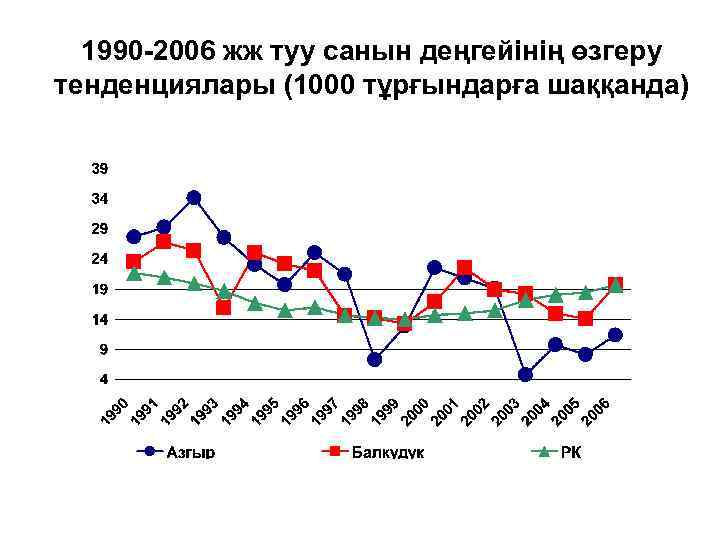  1990 -2006 жж туу санын деңгейінің өзгеру тенденциялары (1000 тұрғындарға шаққанда) 