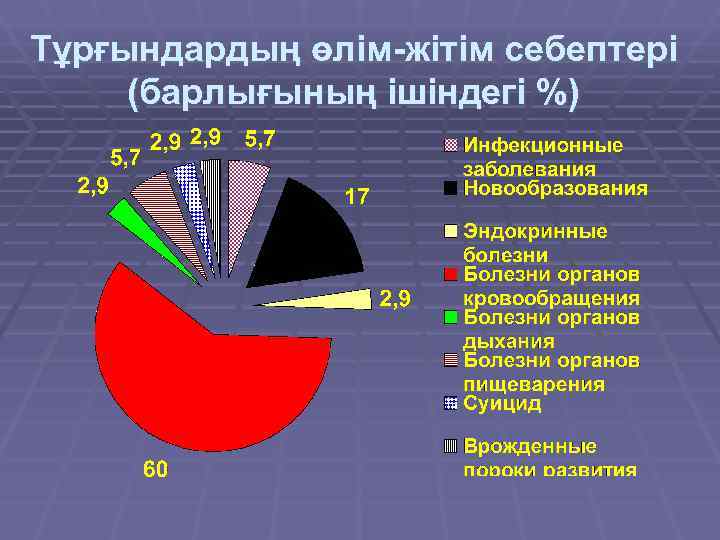 Тұрғындардың өлім-жітім себептері (барлығының ішіндегі %) 
