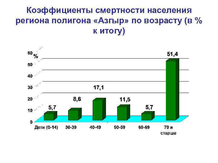  Коэффициенты смертности населения региона полигона «Азгыр» по возрасту (в %   к