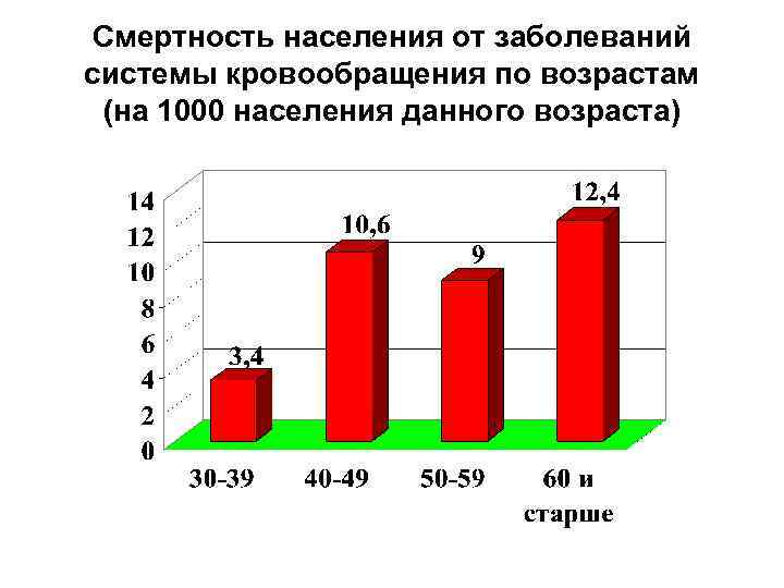 Смертность населения от заболеваний системы кровообращения по возрастам (на 1000 населения данного возраста) 