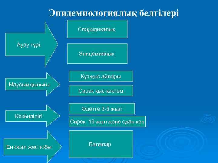    Эпидемиологиялық белгілері    Спорадикалық Ауру түрі   