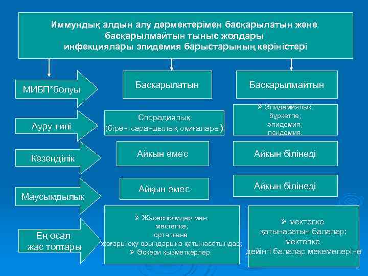  Иммундық алдын алу дәрмектерімен басқарылатын және    басқарылмайтын тыныс жолдары 