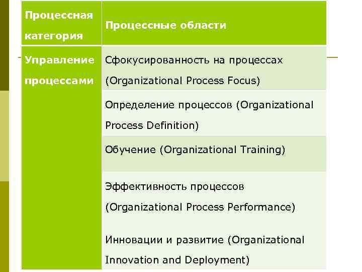 Процессная   Процессные области категория Управление  Сфокусированность на процессах процессами  (Organizational