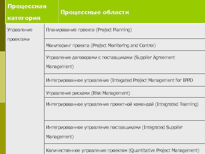 Процессная    Процессные области категория Управление  Планирование проекта (Project Planning) проектами