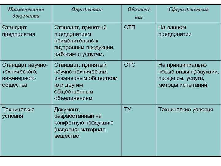  Наименование  Определение   Обозначе Сфера действия  документа   