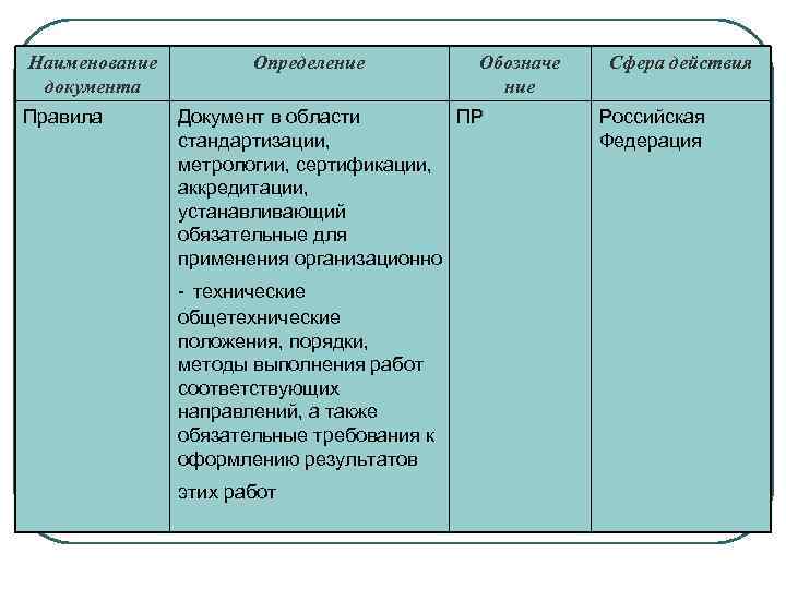 Наименование   Определение  Обозначе  Сфера действия документа    