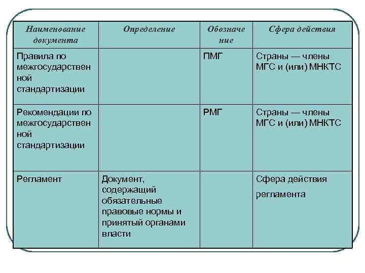  Наименование   Определение Обозначе Сфера действия  документа    
