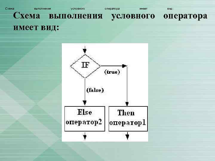 Схема  выполнения  условного  оператора  имеет  вид:  Схема выполнения