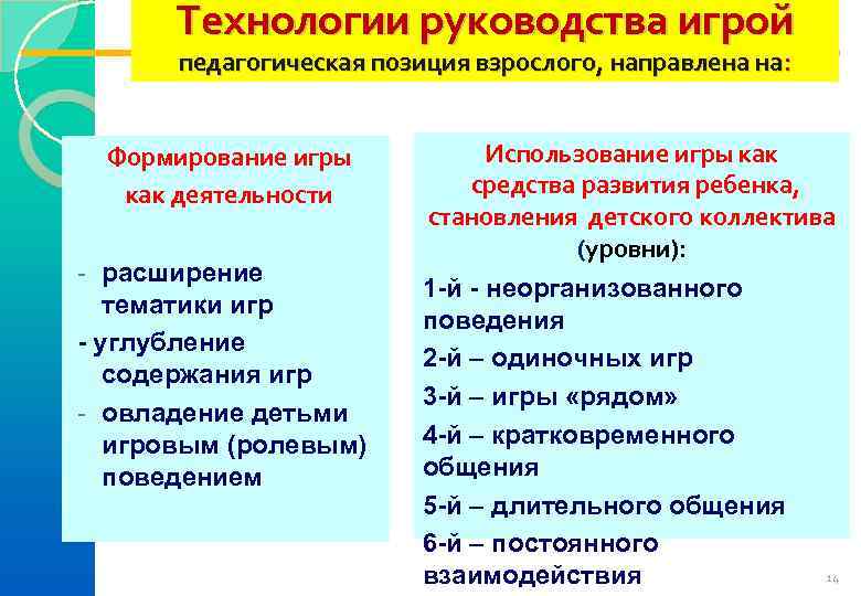  Технологии руководства игрой  педагогическая позиция взрослого, направлена на: Формирование игры  